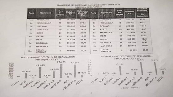 Classement des communes dans l&rsquo;exécution du BIP 2020